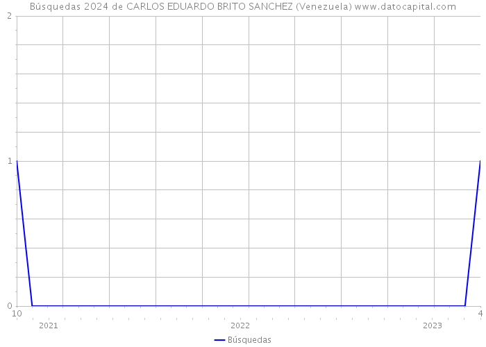 Búsquedas 2024 de CARLOS EDUARDO BRITO SANCHEZ (Venezuela) 