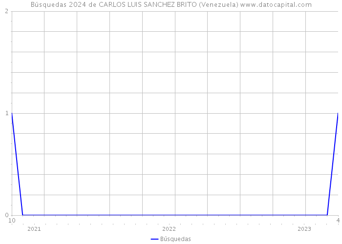 Búsquedas 2024 de CARLOS LUIS SANCHEZ BRITO (Venezuela) 