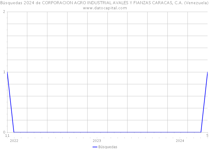 Búsquedas 2024 de CORPORACION AGRO INDUSTRIAL AVALES Y FIANZAS CARACAS, C.A. (Venezuela) 