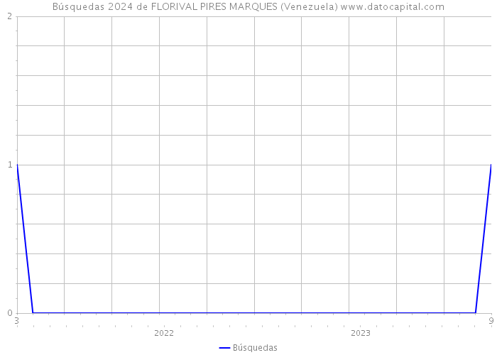 Búsquedas 2024 de FLORIVAL PIRES MARQUES (Venezuela) 