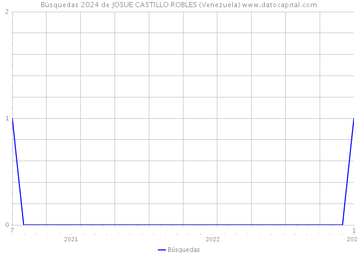 Búsquedas 2024 de JOSUE CASTILLO ROBLES (Venezuela) 