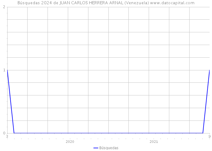 Búsquedas 2024 de JUAN CARLOS HERRERA ARNAL (Venezuela) 