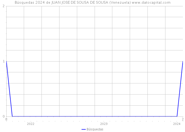 Búsquedas 2024 de JUAN JOSE DE SOUSA DE SOUSA (Venezuela) 