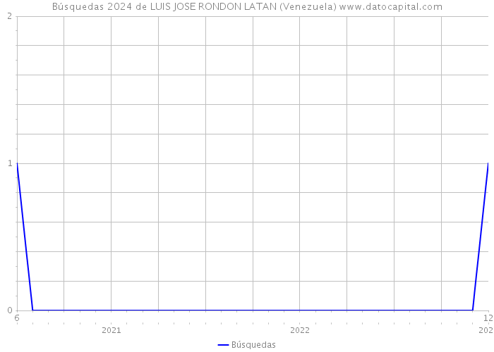 Búsquedas 2024 de LUIS JOSE RONDON LATAN (Venezuela) 