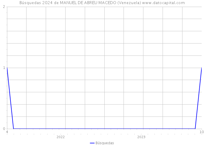 Búsquedas 2024 de MANUEL DE ABREU MACEDO (Venezuela) 