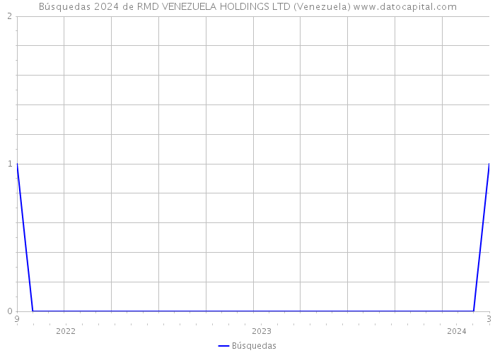 Búsquedas 2024 de RMD VENEZUELA HOLDINGS LTD (Venezuela) 