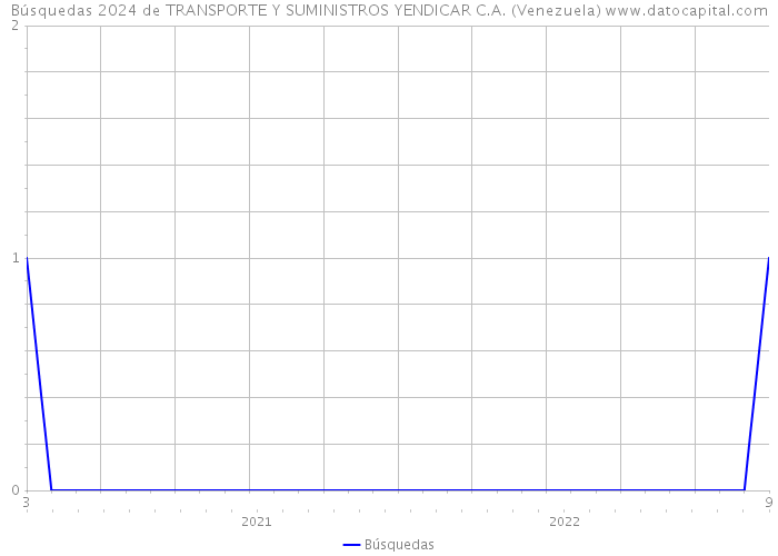 Búsquedas 2024 de TRANSPORTE Y SUMINISTROS YENDICAR C.A. (Venezuela) 