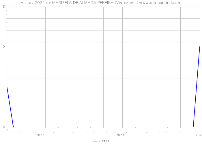 Visitas 2024 de MARISELA DE ALMADA PEREIRA (Venezuela) 