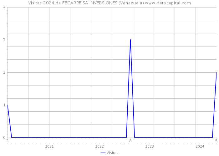 Visitas 2024 de FECARPE SA INVERSIONES (Venezuela) 