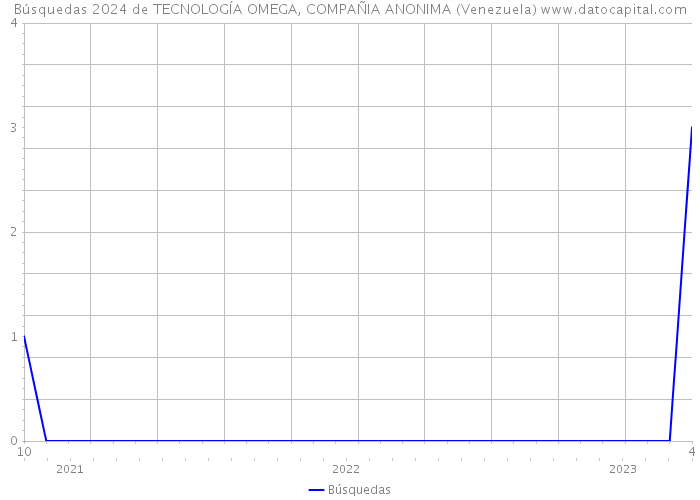 Búsquedas 2024 de TECNOLOGÍA OMEGA, COMPAÑIA ANONIMA (Venezuela) 