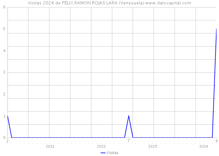 Visitas 2024 de FELIX RAMON ROJAS LARA (Venezuela) 