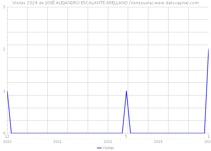 Visitas 2024 de JOSÉ ALEJANDRO ESCALANTE ARELLANO (Venezuela) 