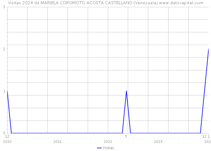 Visitas 2024 de MARIELA COROMOTO ACOSTA CASTELLANO (Venezuela) 