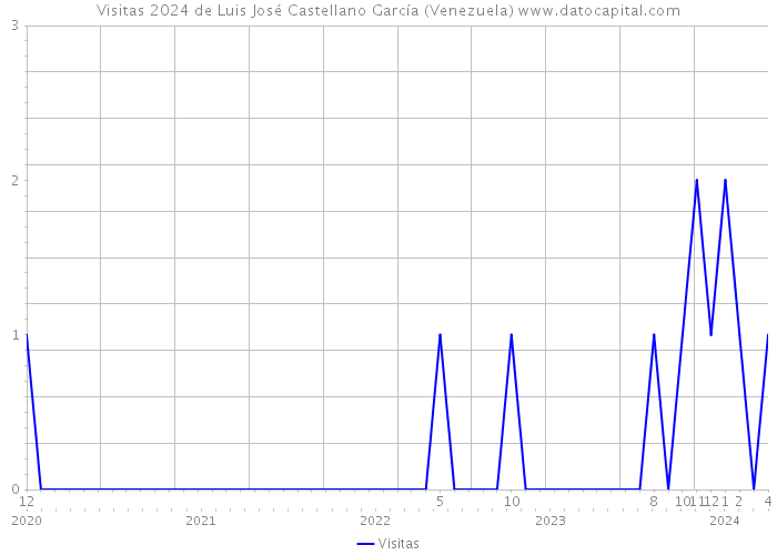 Visitas 2024 de Luis José Castellano García (Venezuela) 