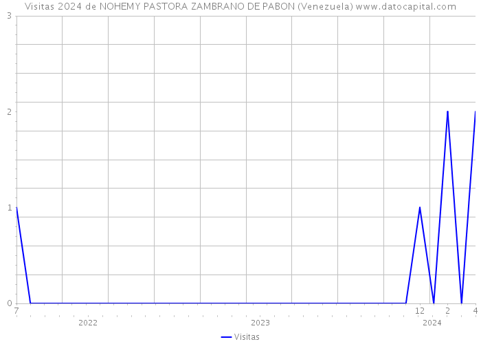 Visitas 2024 de NOHEMY PASTORA ZAMBRANO DE PABON (Venezuela) 