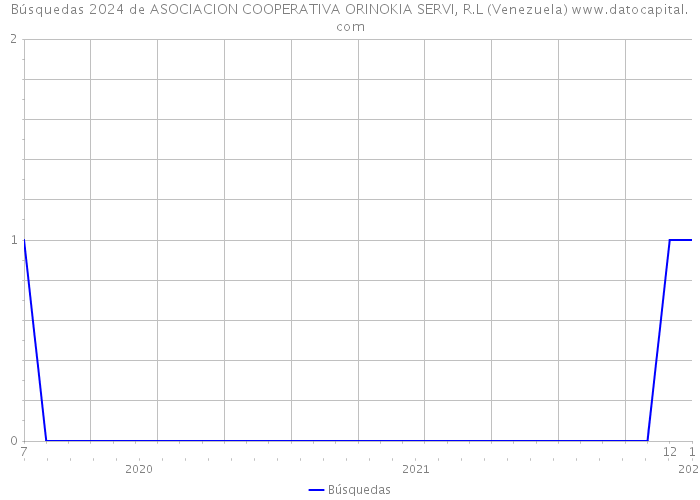 Búsquedas 2024 de ASOCIACION COOPERATIVA ORINOKIA SERVI, R.L (Venezuela) 