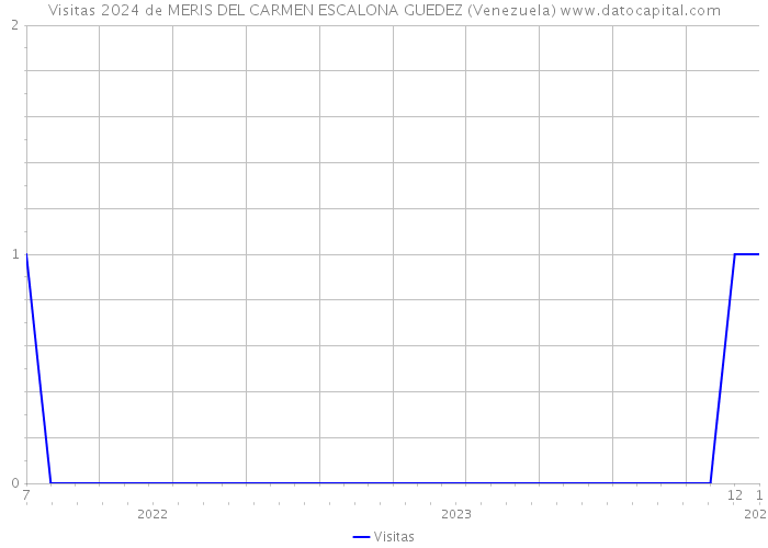 Visitas 2024 de MERIS DEL CARMEN ESCALONA GUEDEZ (Venezuela) 