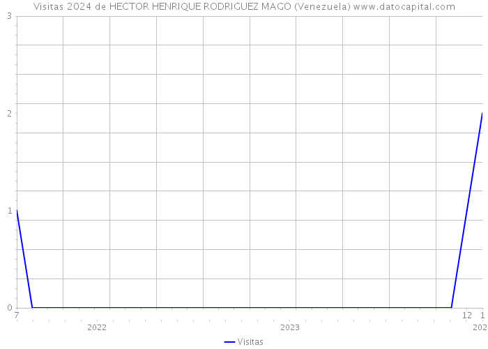 Visitas 2024 de HECTOR HENRIQUE RODRIGUEZ MAGO (Venezuela) 