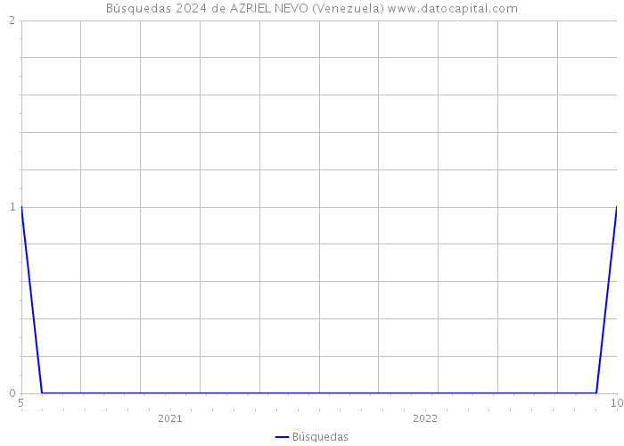 Búsquedas 2024 de AZRIEL NEVO (Venezuela) 