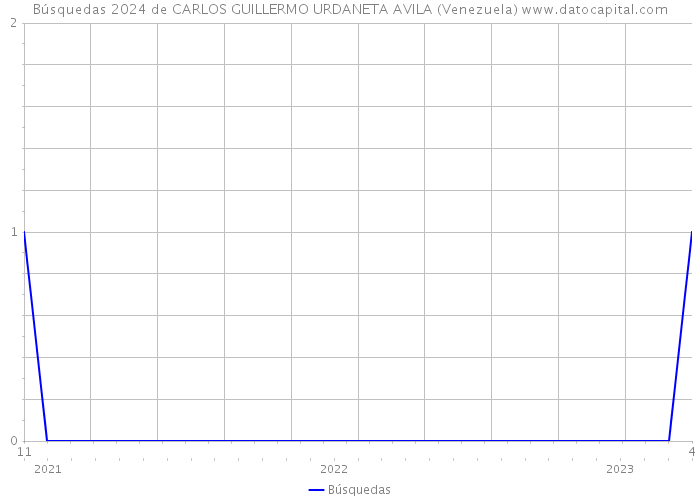 Búsquedas 2024 de CARLOS GUILLERMO URDANETA AVILA (Venezuela) 