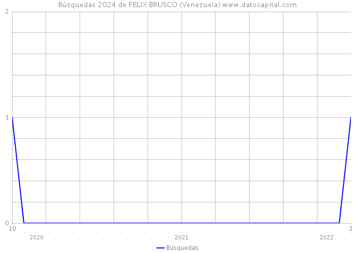 Búsquedas 2024 de FELIX BRUSCO (Venezuela) 