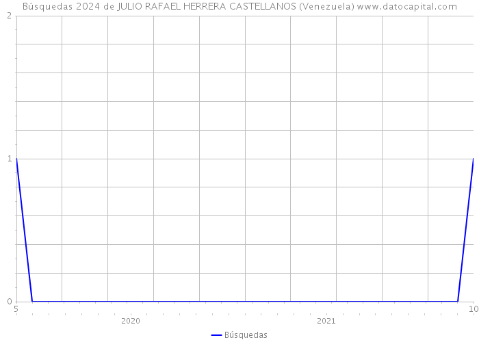 Búsquedas 2024 de JULIO RAFAEL HERRERA CASTELLANOS (Venezuela) 