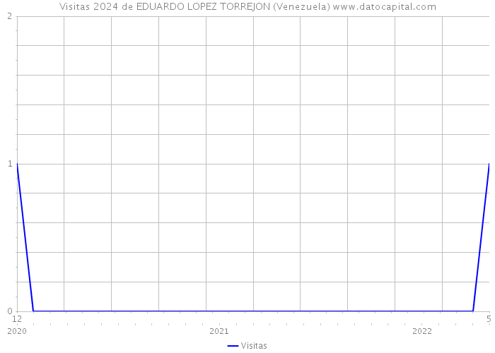 Visitas 2024 de EDUARDO LOPEZ TORREJON (Venezuela) 