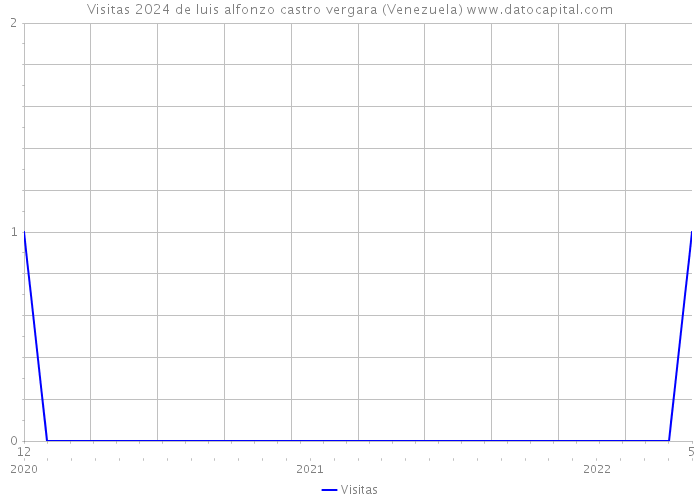 Visitas 2024 de luis alfonzo castro vergara (Venezuela) 