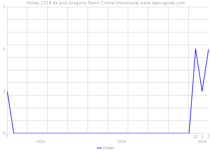 Visitas 2024 de Jose Gregorio Duno Colina (Venezuela) 