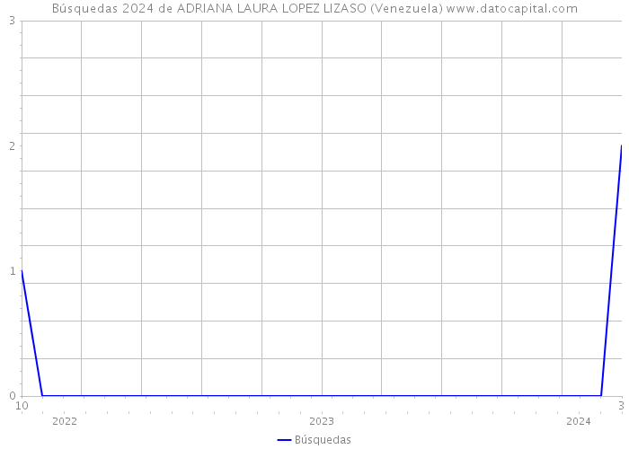 Búsquedas 2024 de ADRIANA LAURA LOPEZ LIZASO (Venezuela) 