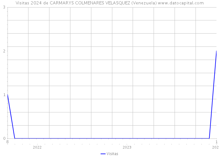 Visitas 2024 de CARMARYS COLMENARES VELASQUEZ (Venezuela) 