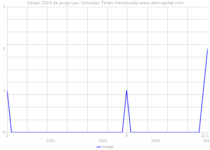 Visitas 2024 de Jorge Luis Gonzalez Teran (Venezuela) 
