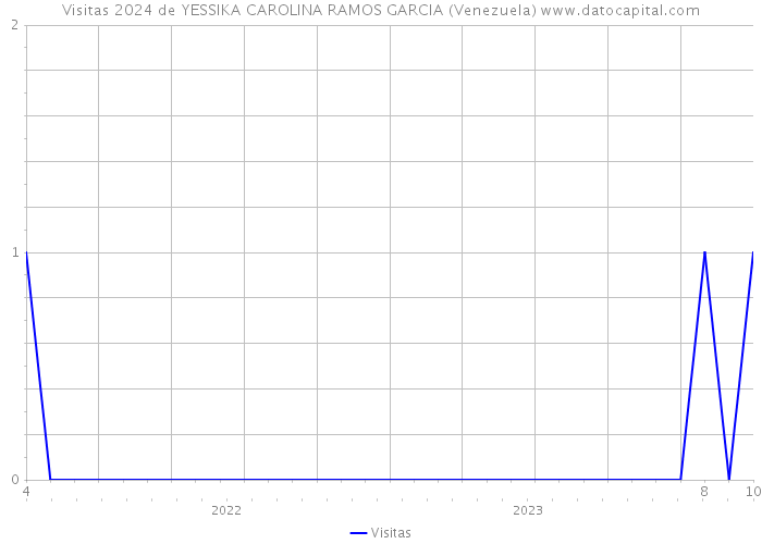 Visitas 2024 de YESSIKA CAROLINA RAMOS GARCIA (Venezuela) 