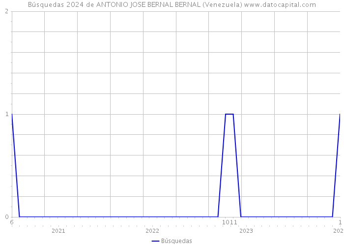 Búsquedas 2024 de ANTONIO JOSE BERNAL BERNAL (Venezuela) 