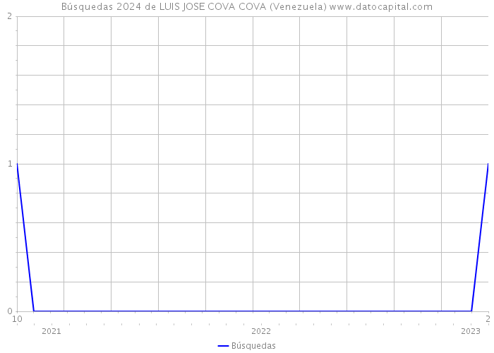 Búsquedas 2024 de LUIS JOSE COVA COVA (Venezuela) 