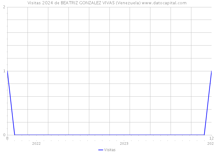 Visitas 2024 de BEATRIZ GONZALEZ VIVAS (Venezuela) 