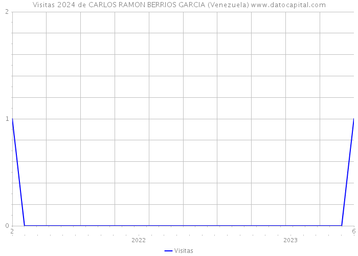 Visitas 2024 de CARLOS RAMON BERRIOS GARCIA (Venezuela) 