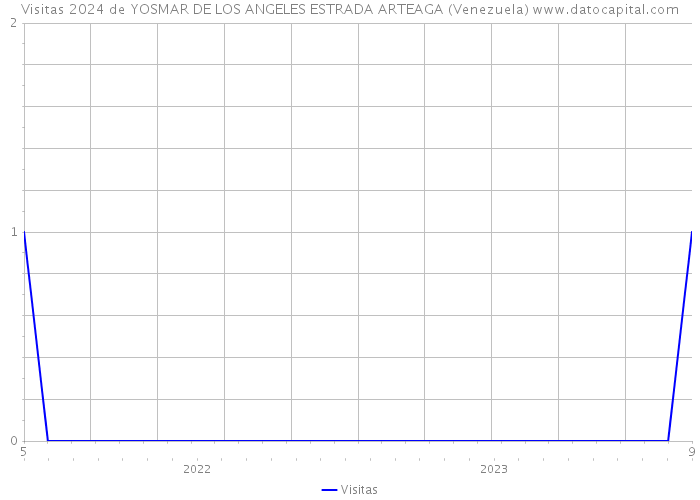 Visitas 2024 de YOSMAR DE LOS ANGELES ESTRADA ARTEAGA (Venezuela) 