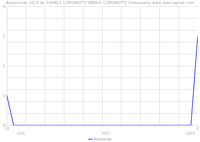 Búsquedas 2024 de YAMELY COROMOTO SIERRA COROMOTO (Venezuela) 