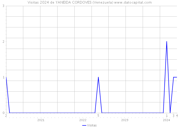 Visitas 2024 de YANEIDA CORDOVES (Venezuela) 