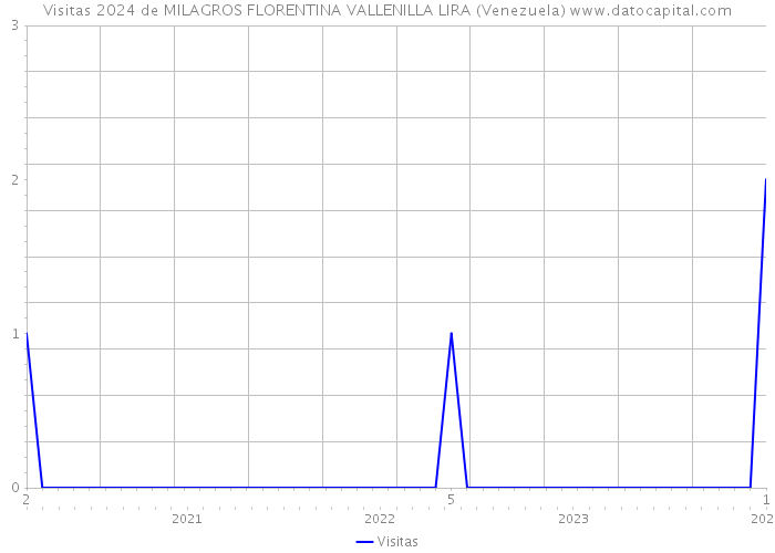 Visitas 2024 de MILAGROS FLORENTINA VALLENILLA LIRA (Venezuela) 