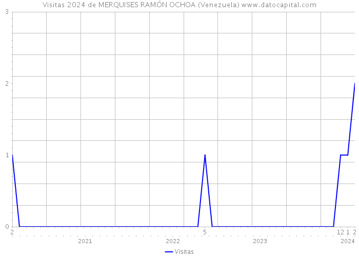 Visitas 2024 de MERQUISES RAMÓN OCHOA (Venezuela) 
