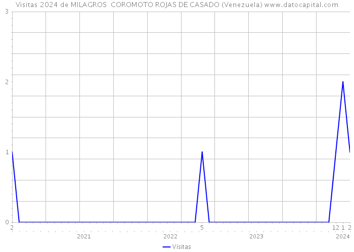 Visitas 2024 de MILAGROS COROMOTO ROJAS DE CASADO (Venezuela) 