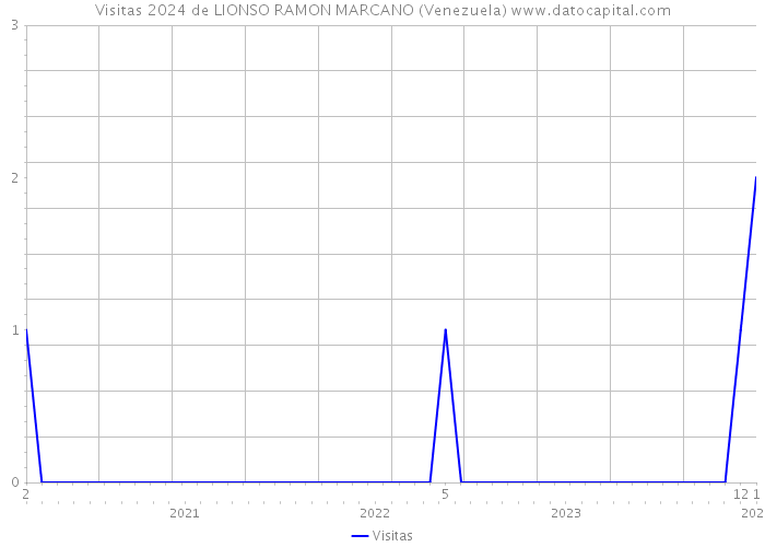 Visitas 2024 de LIONSO RAMON MARCANO (Venezuela) 