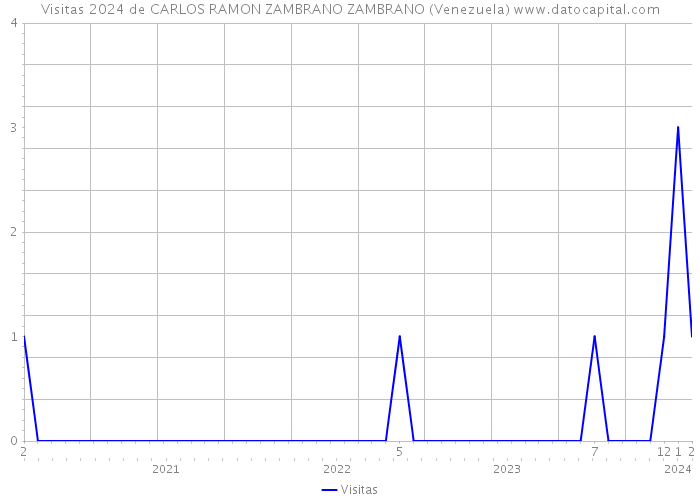 Visitas 2024 de CARLOS RAMON ZAMBRANO ZAMBRANO (Venezuela) 