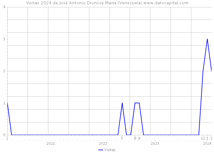 Visitas 2024 de José Antonio Dionicie Maita (Venezuela) 