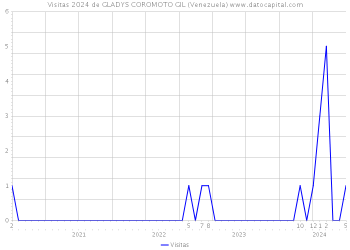 Visitas 2024 de GLADYS COROMOTO GIL (Venezuela) 
