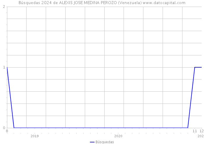 Búsquedas 2024 de ALEXIS JOSE MEDINA PEROZO (Venezuela) 