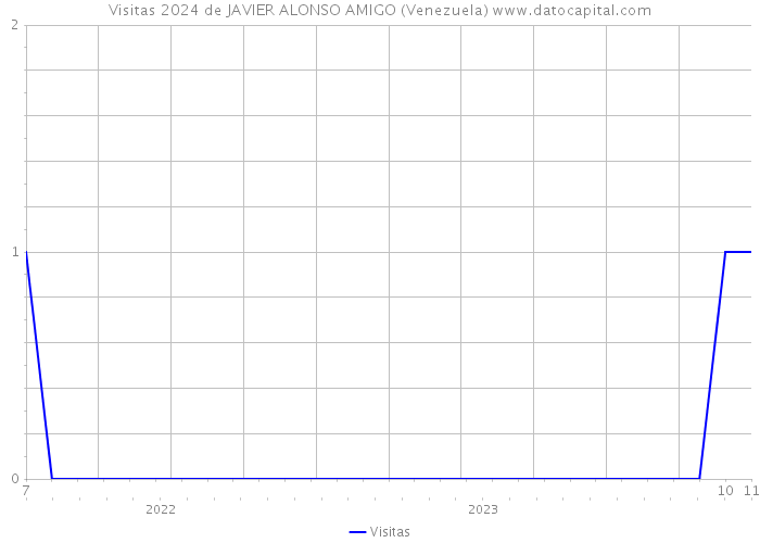 Visitas 2024 de JAVIER ALONSO AMIGO (Venezuela) 