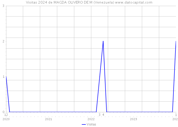 Visitas 2024 de MAGDA OLIVERO DE M (Venezuela) 